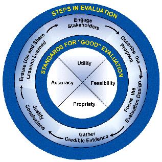 Image depicting a Framework for Program Evaluation. A large circle with four rings. The outer ring is entitled “Steps in Evaluation.” The next ring lists the steps with arrows in between each, depicting an ongoing flow from one to the next: “Exchange Stakeholders; Describe the Program; Focus the Evaluation Design; Gather Credible Evidence; Justify Conclusions; Ensure Use and Share Lessons Learned.” The next inner ring is entitled “Standards for “Good” Evaluation.” Inside it is the innermost circle divided into four quadrants: “Utility; Feasibility; Propriety; Accuracy.”